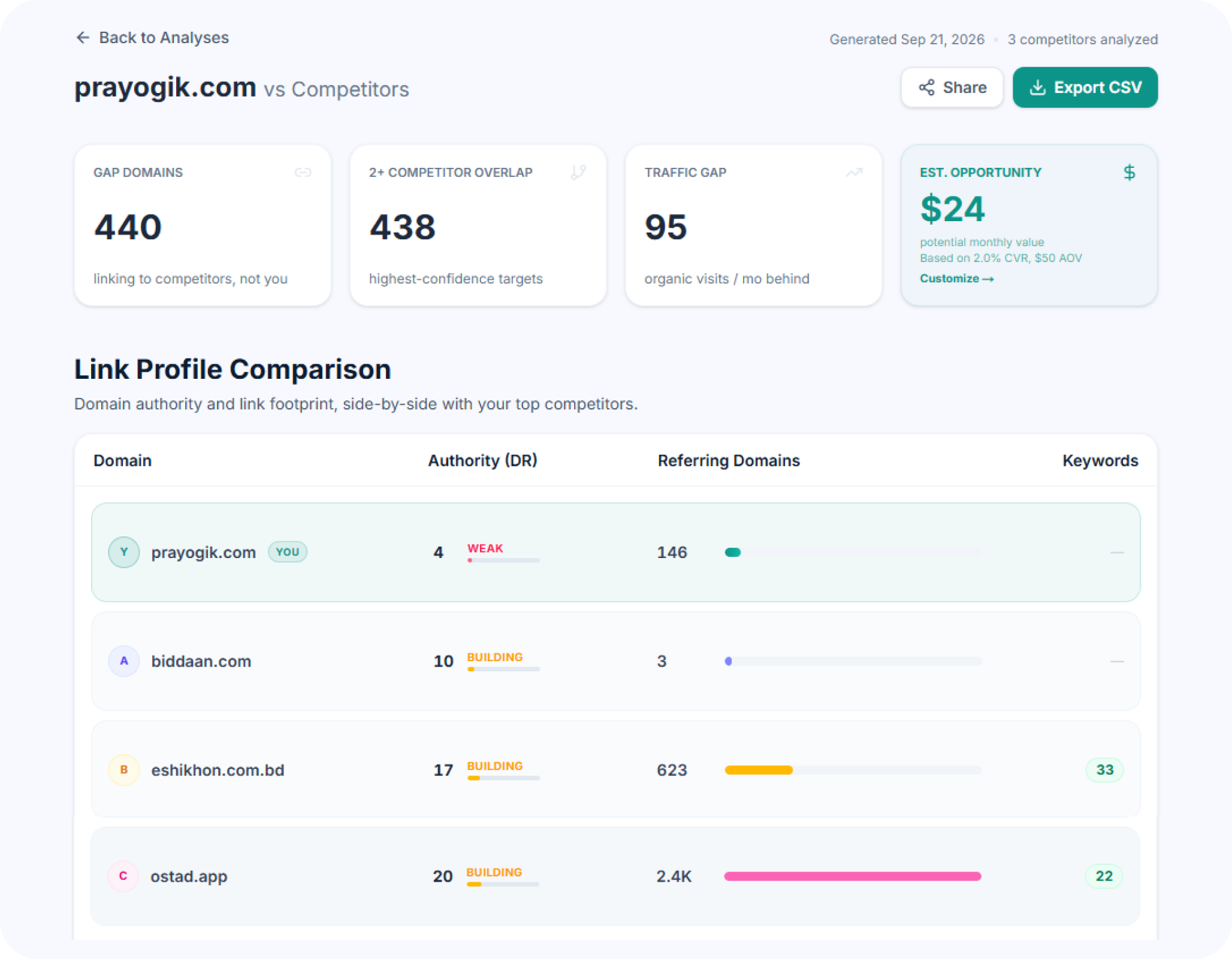 Link Planner gap analysis view
